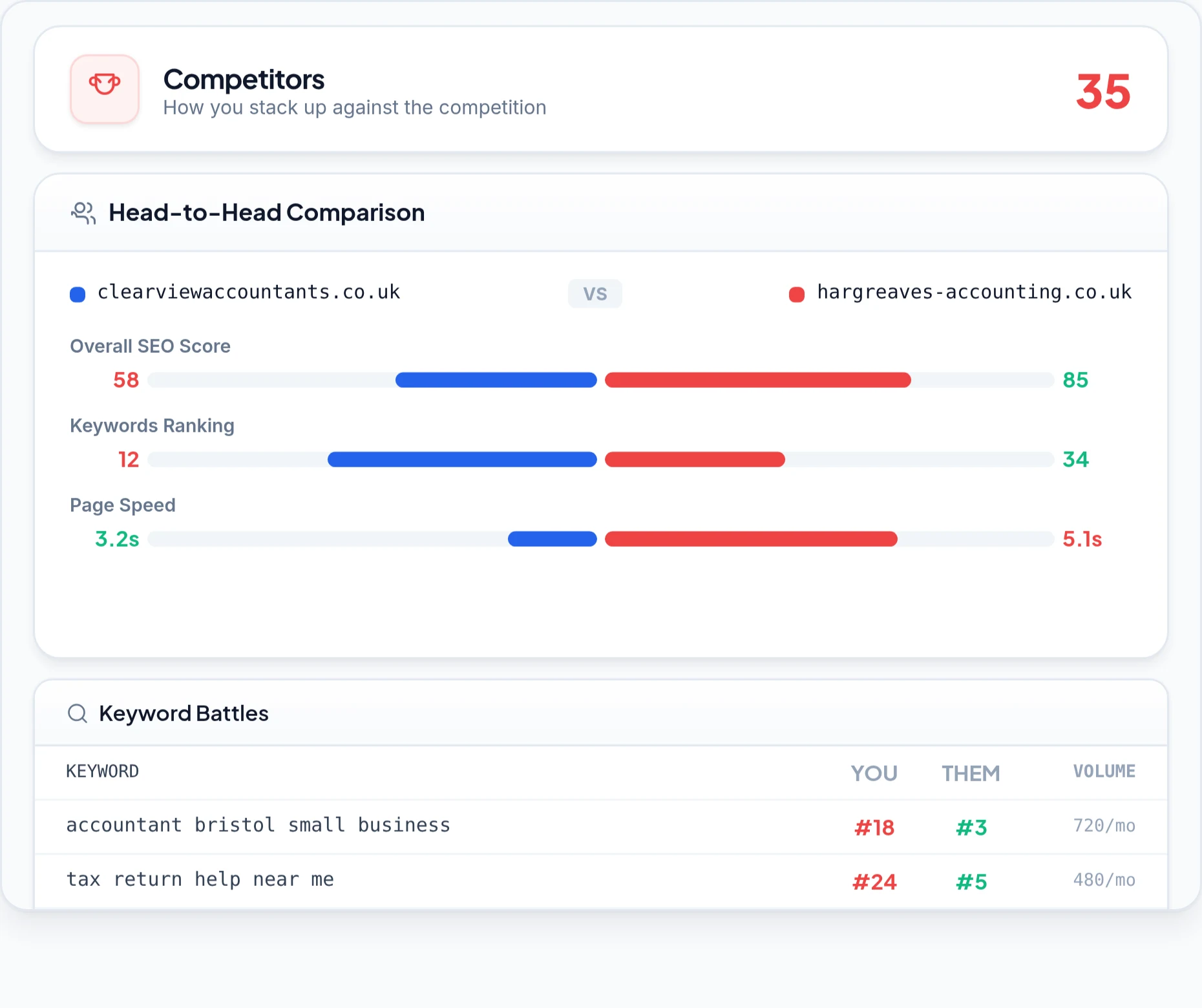 Competitors analysis animation