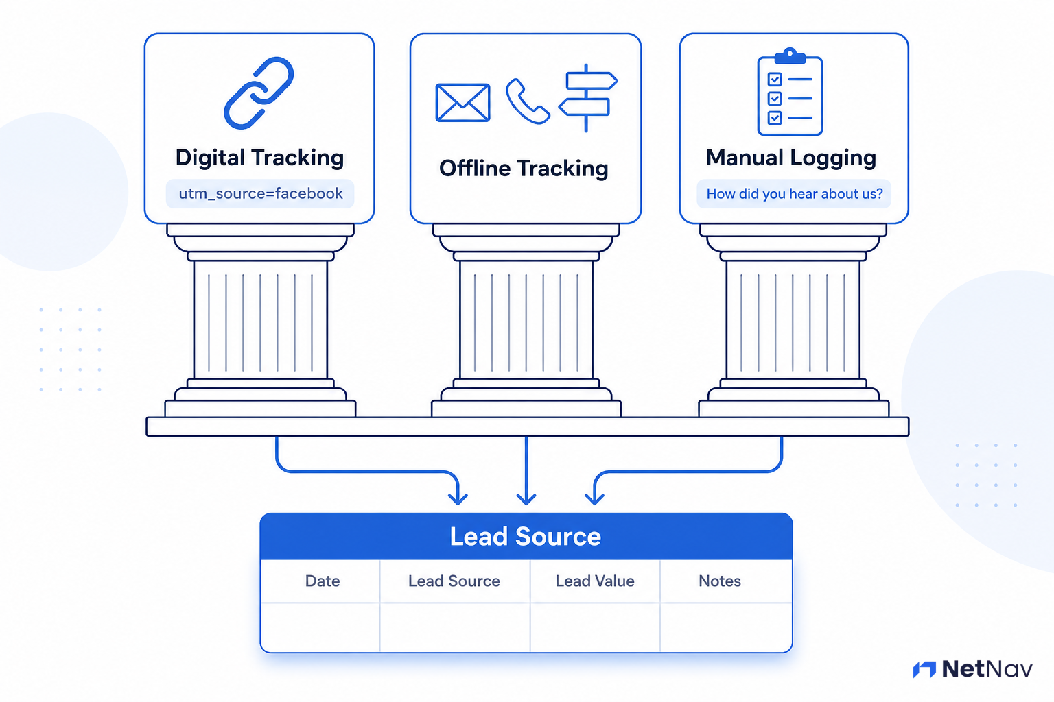 Diagram showing three pillars labeled Digital Tracking, Offline Tracking, and Manual Logging, each feeding into a central Lead Source data table.