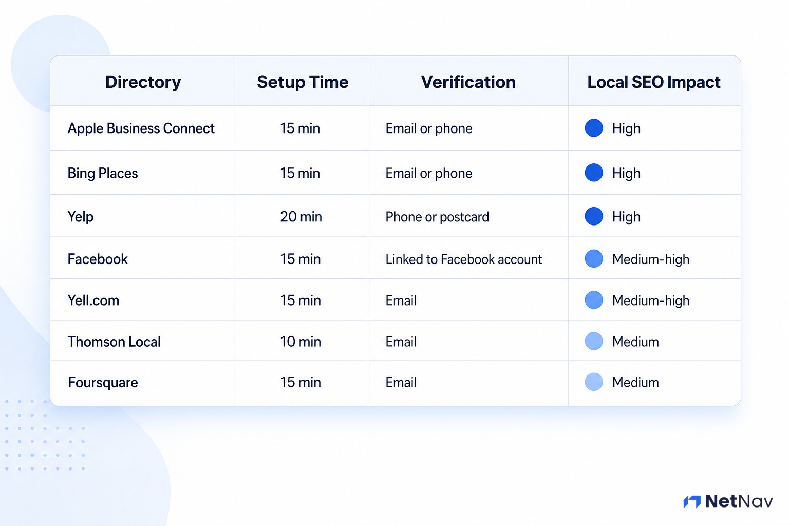 Comparison table listing setup time, verification method, and local SEO impact for 7 UK business directories including Apple Business Connect, Bing Places, Yelp, Facebook, Yell.com, Thomson Local, and Foursquare.