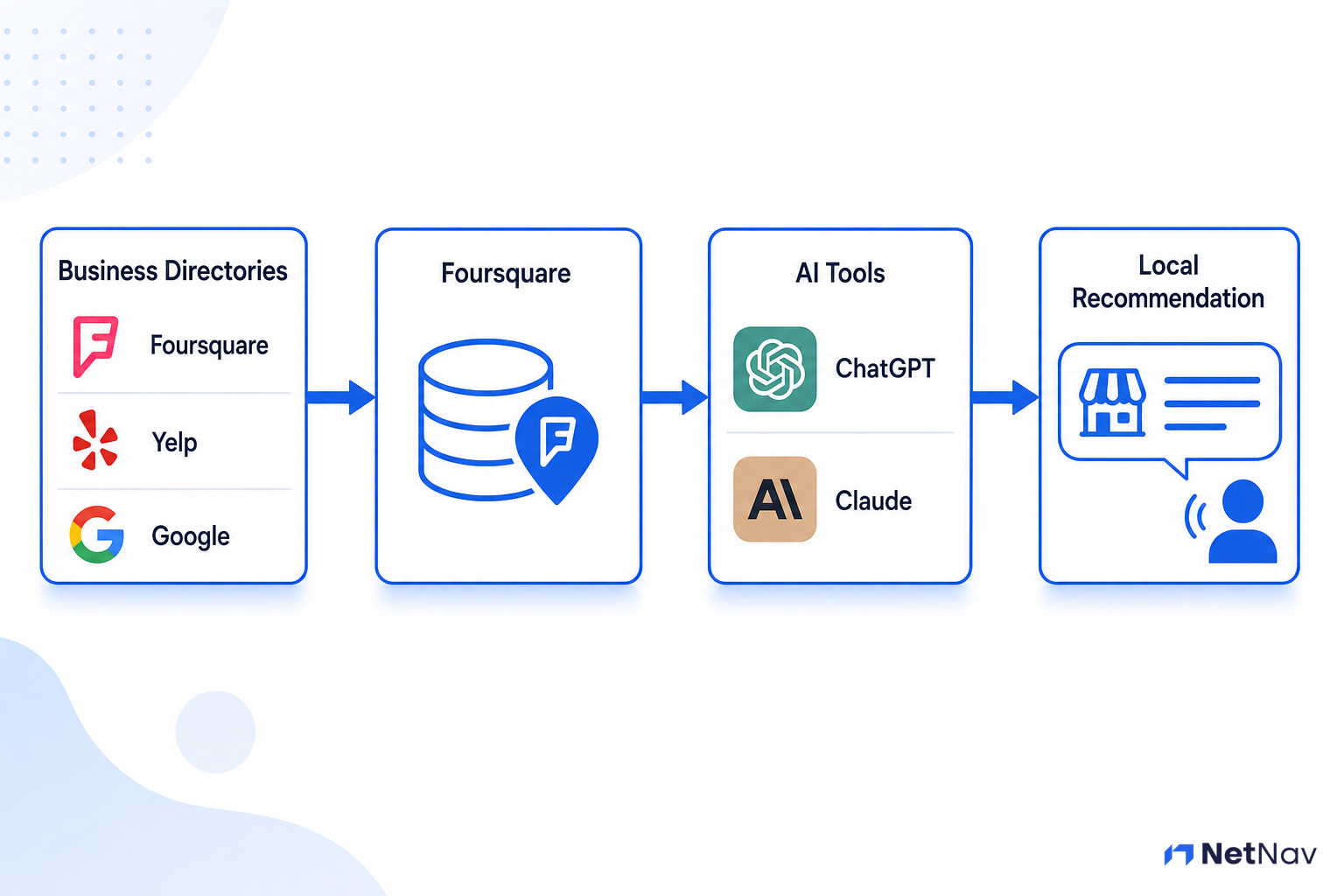 Flowchart showing business directory data flowing through Foursquare into AI tools like ChatGPT and Claude, then to a user's local business question.