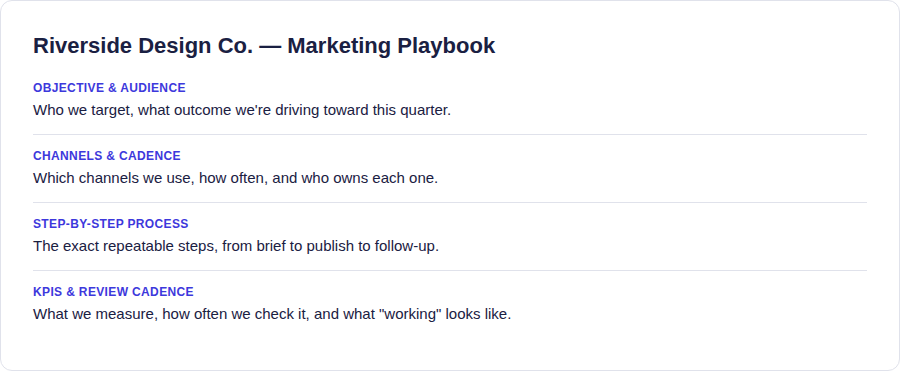 Riverside Design Co. sample marketing playbook, showing four sections: objective and audience, channels and cadence, step-by-step process, and KPIs and review cadence
